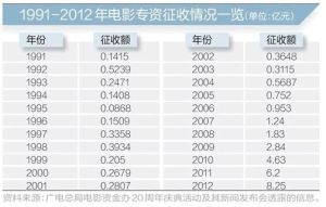 資料來源：廣電總局電影資金辦20周年慶典活動及其新聞發布會透露的信息。