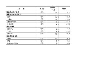 固定資產投資按建設性質劃分