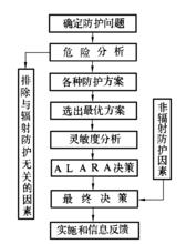 輻射防護最最佳化的決策步驟