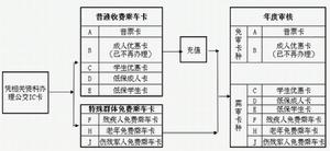 IC卡辦理流程