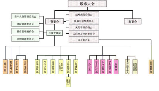 組織結構