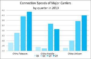 2013年全國網速