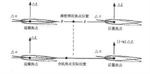 氣動干擾對全機焦點影響示意圖