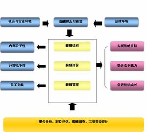 戰略性薪酬管理