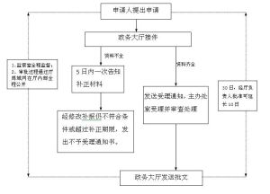 農轉用審批