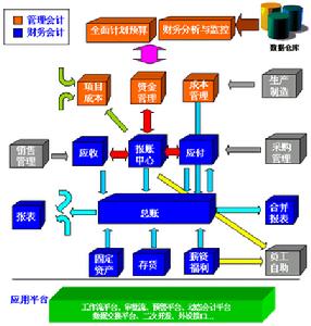 財務集中管理