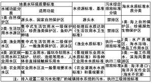 地表水環境質量標準