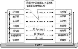 OSI體系結構