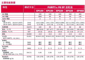 食品級潤滑油物理化學參數與性能對照