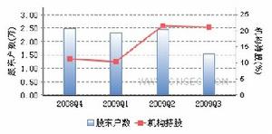 持倉結構