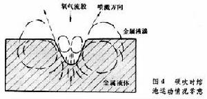 氧氣頂吹轉爐煉鋼