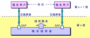 服務訪問點