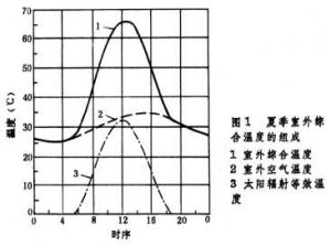 室外熱濕參數