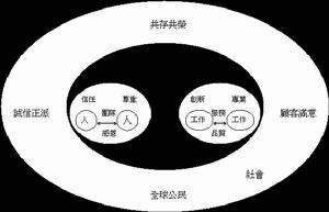 企業文化因子模型