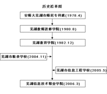 歷史沿革圖示