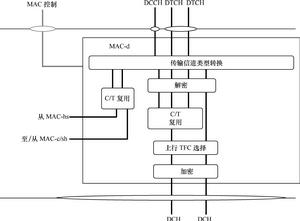 TD-HSDPA基本結構