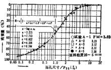 圖1  棒磨機產品粒度分布特性