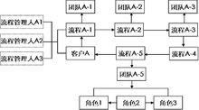 流程型組織結構