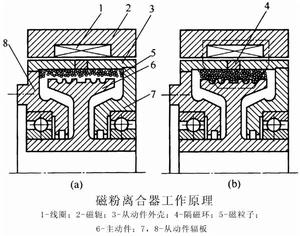 磁粉式電磁離合器結構圖