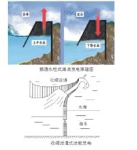 浮標式波浪能發電裝置