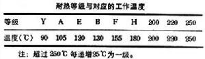 絕緣耐熱等級和熱老化試驗