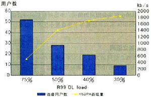 HSDPA