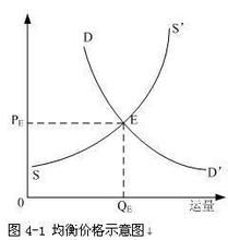 均衡價格理論