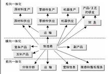 供應鏈一體化