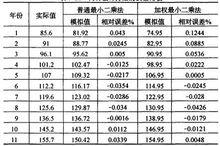 兩種估計方法的誤差比較