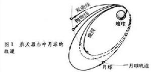 月球探測器軌道運動