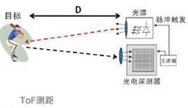 tof[飛行時間測距法]