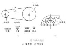 帶傳動類型