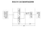 規劃審批程式