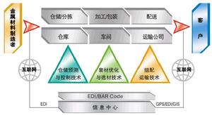 1.加工配送流程