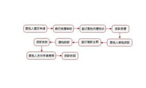 銀行委託貸款