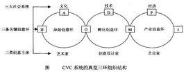 創意產業組織模式