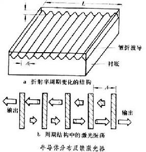 半導體分布反饋雷射器