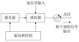 相干調製