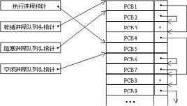 PCB[進程管理塊]