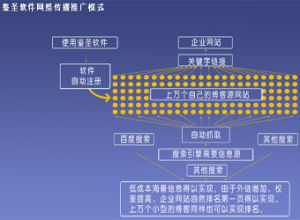 鑒聖軟體網路傳播推廣模式