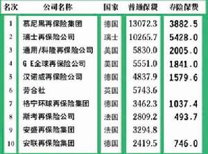 （圖）世界十大再保險公司排名