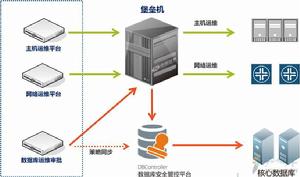 資料庫取證