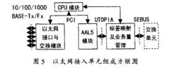 ATM邊緣交換路由器