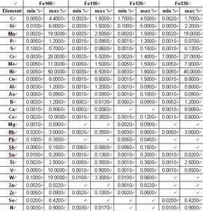 布魯克直讀光譜儀鐵基分析元素列表