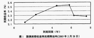 利率期限結構