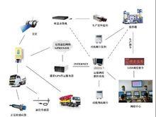 商砼企業運輸調度指揮管理系統