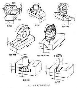 銑削加工