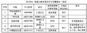 橋樑、隧道、互通一覽表