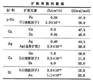 固體中的擴散