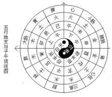 天干地子與子午流注